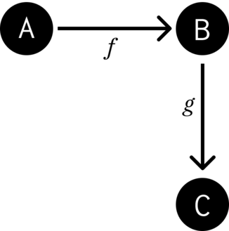 Objects A, B and C with their morphisms.