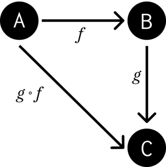 Composition of g.f