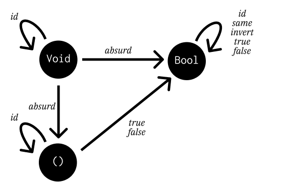 Category of Void, unit and boolean, with their morphisms.