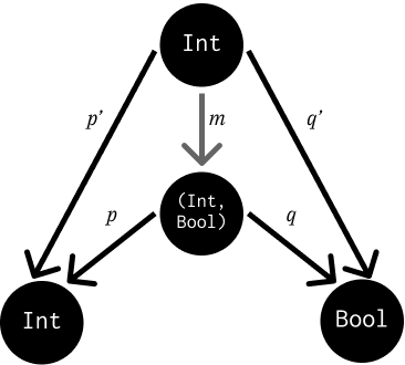 2 candidates for the product of Int and Bool: Int and (Int, Bool)