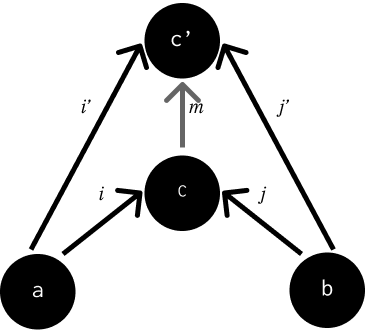A coproduct of a and b