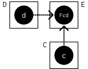 A bifunctor from c in C & d in D to Fcd in E