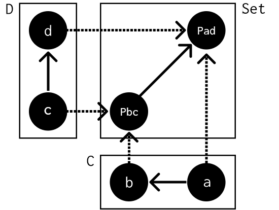 a profunctor targetting Set from C and D